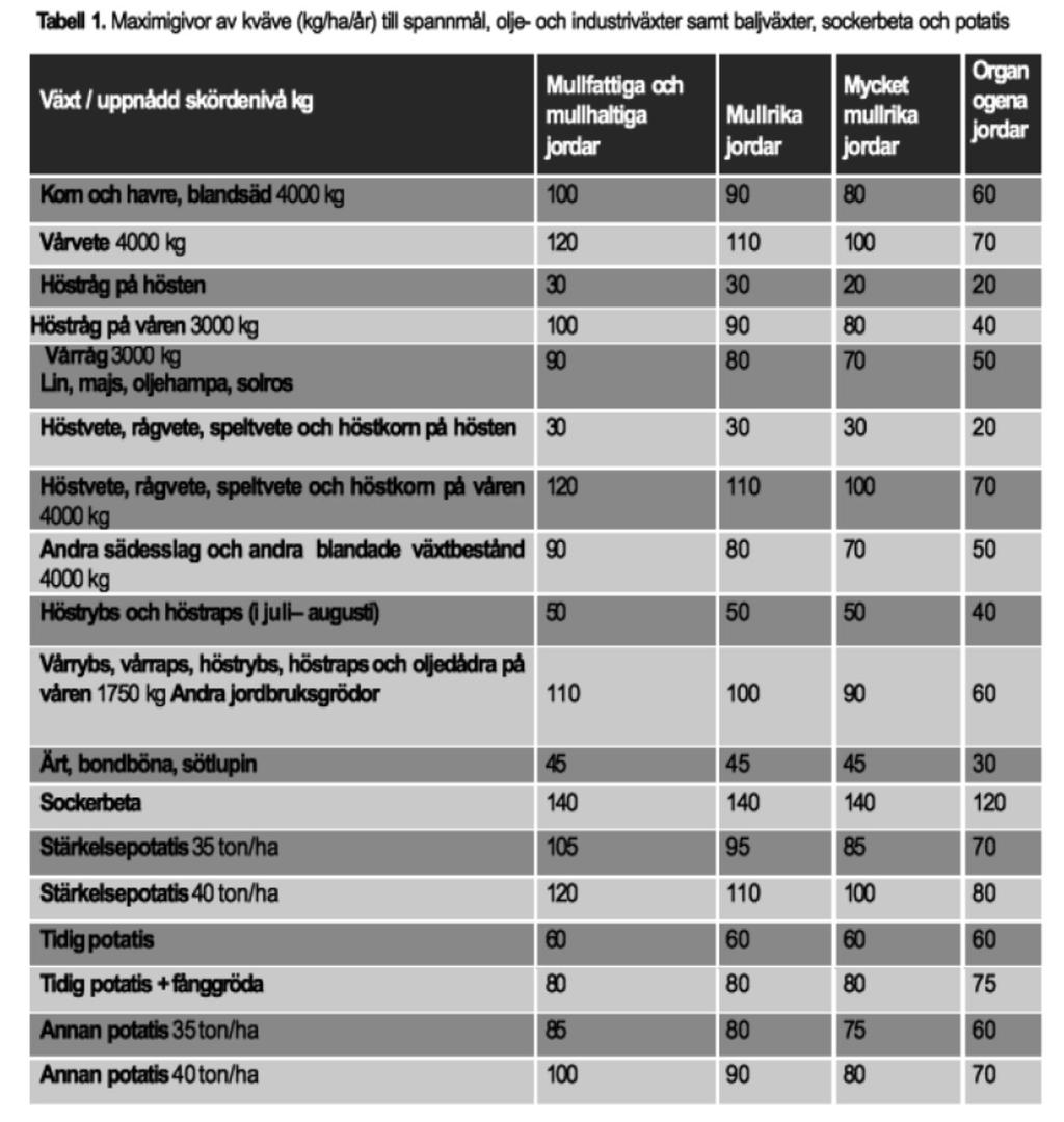 Gödslingsregler inom miljöersättningen (balanserad användning av näringsämnen) (uppdaterad 22.3.