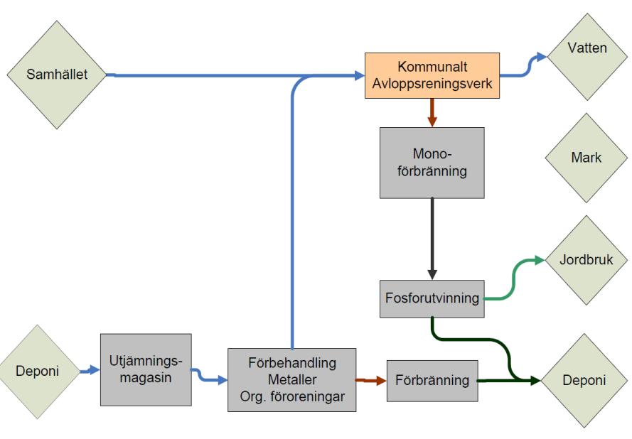 Figur 7. Systemskiss Monoförbränning. Alla deponierna har förbehandling avseende metaller och organiska föreningar.