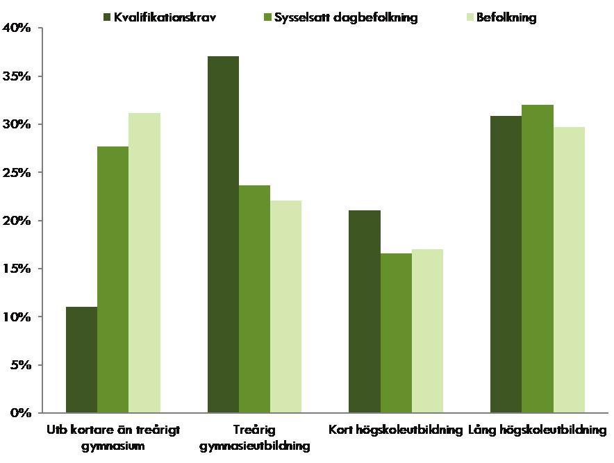 Även yrken som inte kräver en särskild yrkesutbildning domineras av en relativt ospecificerad kategori: Servicearbete utan krav på särskild yrkesutbildning.