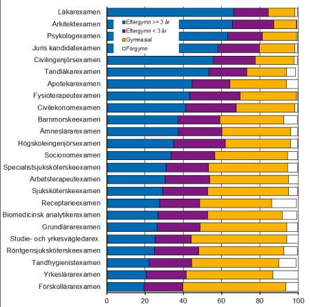 Nybörjare yngre än 35 år exklusive inresande studenter på större program mot