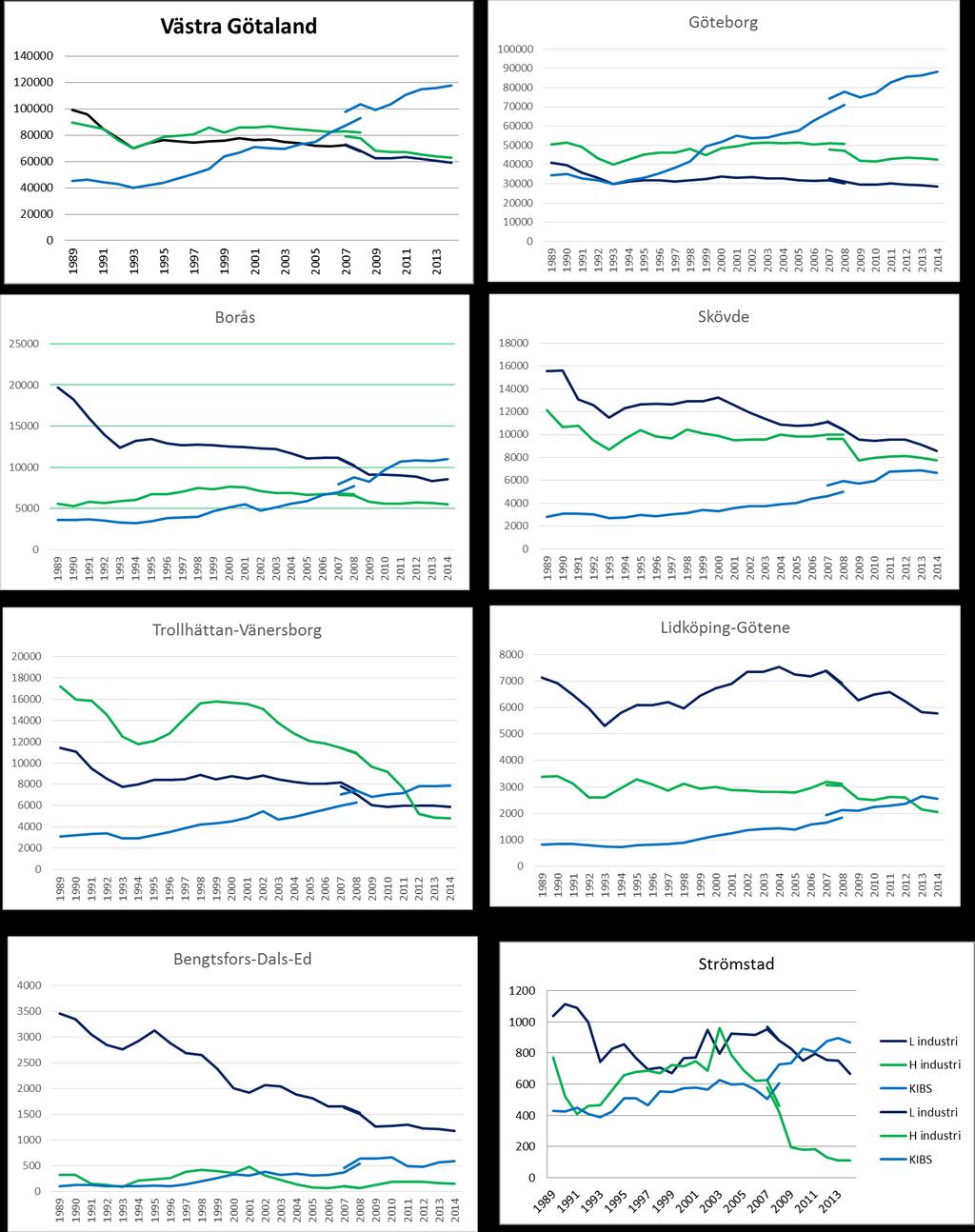 Figurer 5-12: antal anställda i högteknologisk tillverkningsindustri, lågteknologisk tillverkningsindustri och producenttjänster i Västra Götalands LA-regioner, 1989-2014.