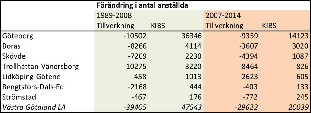 Tabell 1: förändring i antal anställda i tillverkningsindustri och producenttjänster (KIBS), 1989-2014 i Västra Götalands LA-regioner. Egna bearbetningar av data från SCB/RAPS.