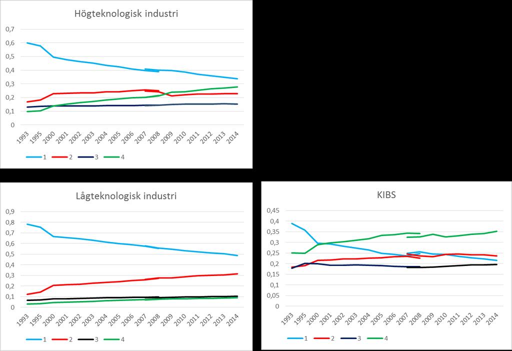 högteknologiska industrin, har andelarna ökat i motsvarande grad. Producenttjänsterna hade redan i början av vår mätperiod på tidigt 1990-tal en hög andel högutbildade, 25 procent.