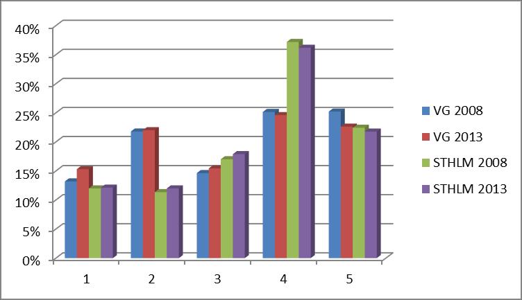Figur 24: andelen av de anställda inom företagstjänster i de olika stadierna av värdekedjan för Västra Götaland, med Stockholm som referenspunkt, 2008 och 2013.