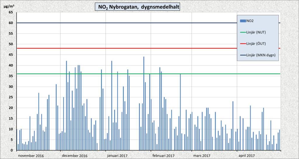 10(15) Diagram 2. Halter av kvävedioxid, NO 2 på Nybrogatan för mätperioden 1 november 2016 till 30 april 2017. 3.4 Partiklar, PM 10 NUT-värdet på 25 µg/m 3 överskreds under 46 dygn.