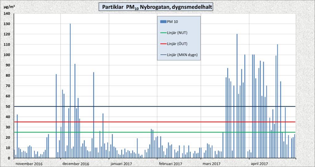 11(15) Diagram 3. Halter av partiklar, PM 10 på Nybrogatan för mätperioden 1 november 2016 till 30 april 2017. 3.5 Beräkningar Beräkningar med verktyget för objektiv skattning med spridningsmodellering (VOSS) för Nybrogatan redovisas i tabell 4.