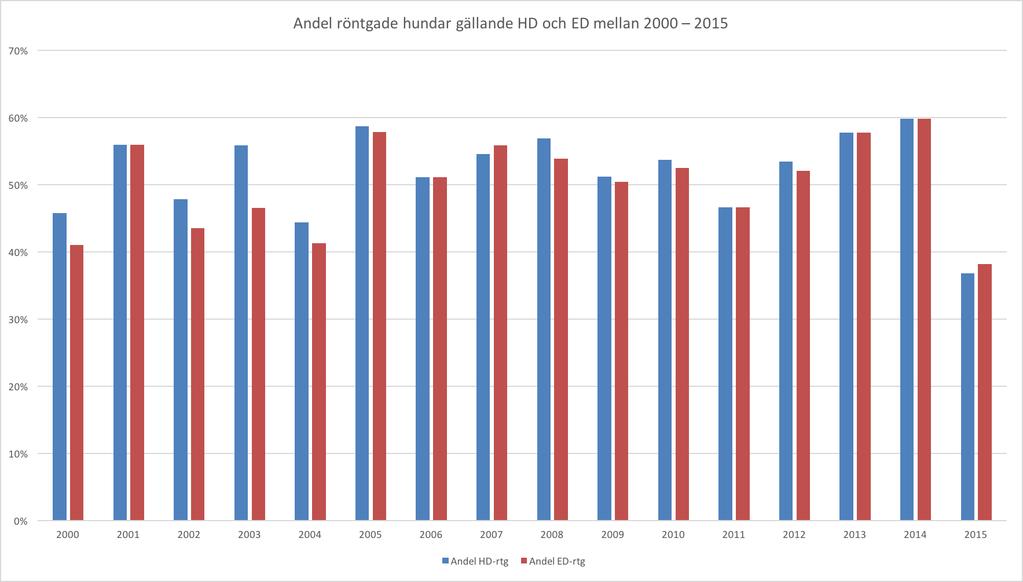 Utveckling HD och ED Inledningsvis röntgades ett mycket litet antal hundar avseende såväl HD och