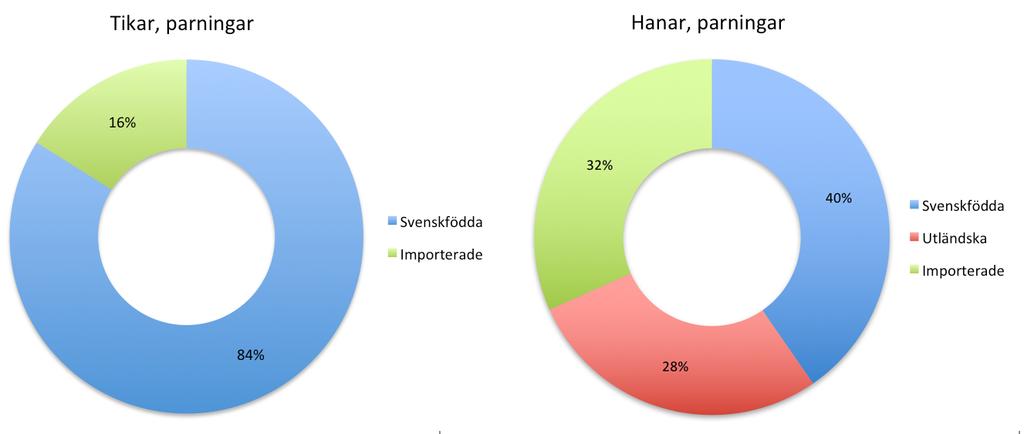 Hundar använda i avel År Antal tikar använda i avel Varav svenska tikar Varav importerade tikar Antal hanar använda i avel Varav svenska hanar Varav importerade hanar Varav utländska hanar 2000 7 7 0