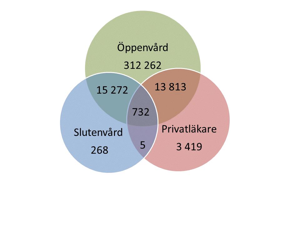 Hur många besök/barn sker? Många barn besökte vården vid mer än ett tillfälle under 2015. I snitt var det 3,4 läkarbesök per barn i öppenvården.