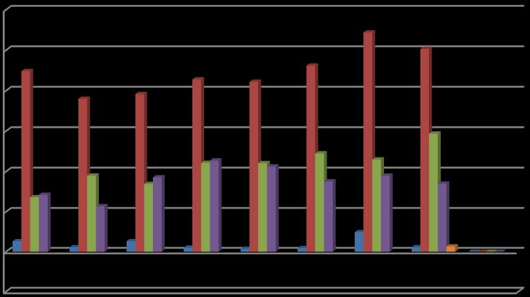 11 Personalrapport Sjukdagar avdelningsvis Sjukdagar avdelningsvis 6000 5000 4000 3000 2000 1000 0-1000 2010 2011 2012 2013 2014 2015 2016 2017 +/- % Förvaltning och utveckling 265 113 265 103 74 92