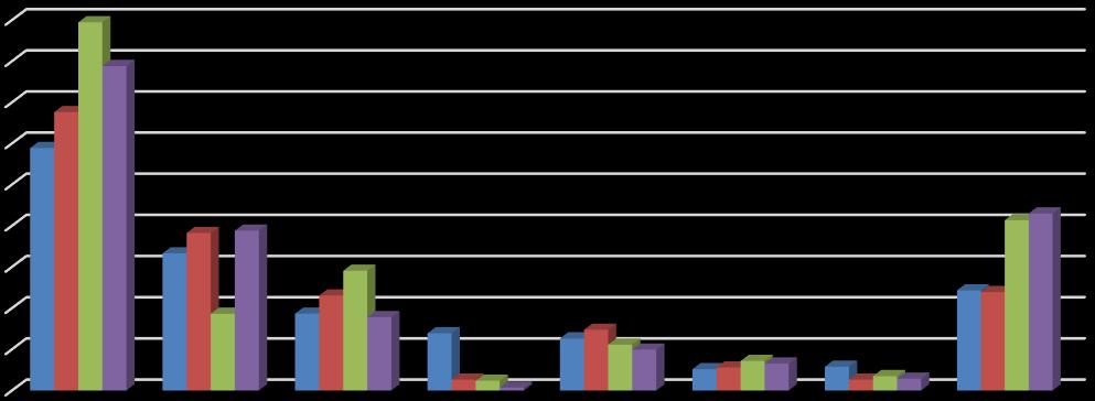 12 Personalrapport Dagar 2014 Dagar 2015 Dagar 2016 Dagar 2017 Skillnad 2016/2017 Sjukdomar i stöd- och rörelseorgan 2944 3381 4472 3941-12 % Psykiska sjukdomar 1664 1911 931 1940 108 % Sjukdomar i