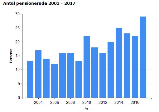 14 Personalrapport 8. Företagshälsovård Företagshälsovården köptes av Oy Dalmed Ab.