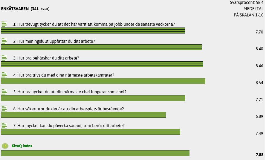 19 Personalrapport KivaQ indexet är ett medeltal av de sju standardfrågor som ställs i enkäten. Indexet år 2017 är 7,88 (år 2016 7,95).