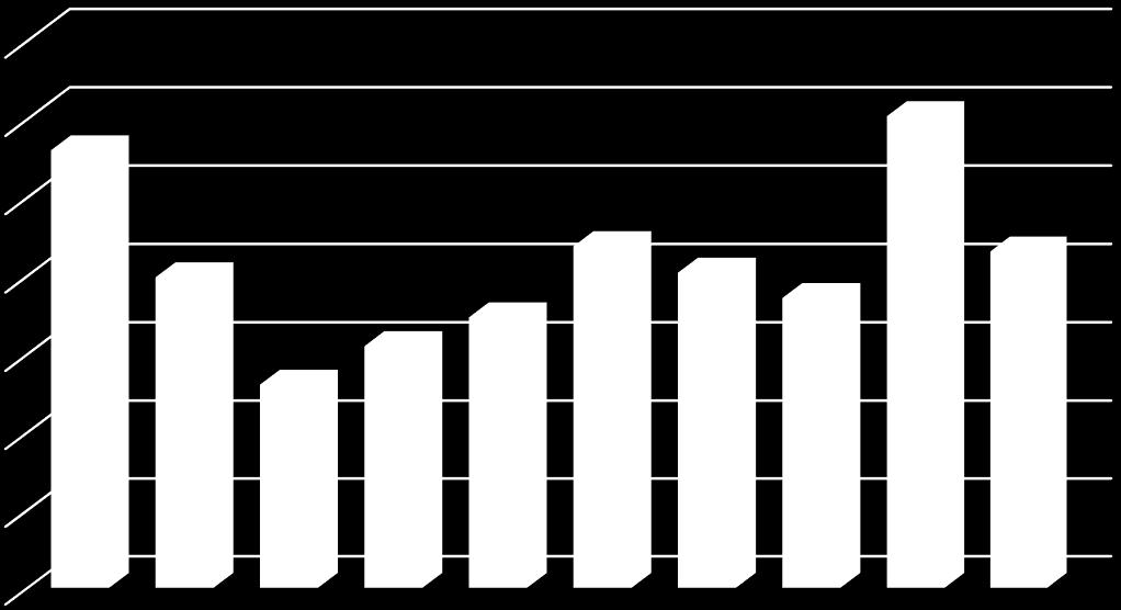 8 Personalrapport 510 Årsverken / Henkilötyövuosia 500 490 480 470 496 500 460 450 480 466 471 475 484 480 477 483 440 BS/TP BS/TP BS/TP BS/TP BS/TP BS/TP BS/TP BS/TP BG/TA BS/TP 09 10 11
