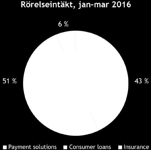till allmänheten. Consumer Loans huvudsakliga inriktning är utlåning till konsumenter.