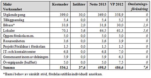 SID 55 (66) Parkens ytor och utrustning är idag mycket slitna, och lekytorna är i behov av att omdisponeras. Arbetet med nya parkplaner kommer starta under året med ny parkplan för Vantör.