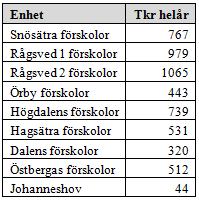 Budgeten för övergripande verksamhet är den reserv med 5,0 miljoner som förskolan har för att täcka andra verksamheters eventuella underskott.