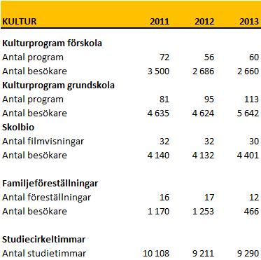 2.5 Nyckeltal med kommentar och analys Kultur-och fritidsnämnden finansierar ett stort utbud av kulturupplevelser för barn och unga utan kostnad för deltagaren.