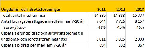 3.2 Ekonomiskt resultat 3.2.1 Ekonomiskt resultat per verksamhet Belopp i tkr Budget Avvikelse (tkr) Utfall % av budget 2012 INTÄKTER KOSTNADER 4 612 6 032 1 420 76 10 289 NETTORESULTAT 4 612 6 032 1 420 76 10 289 3.