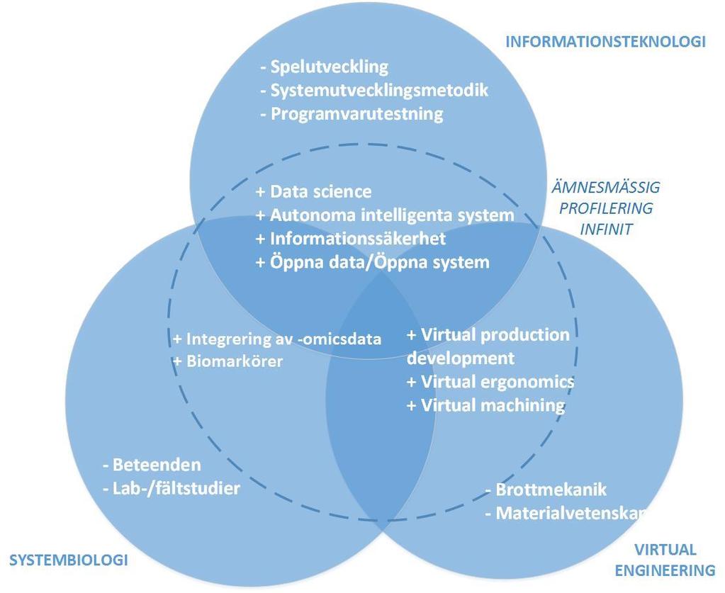 Figur 1: Illustration av vetenskapliga delområden som ingår respektive inte ingår i INFINIT För att kunna göra anspråk på att bedriva en verksamhet med fokus på en kunskapsutveckling som är