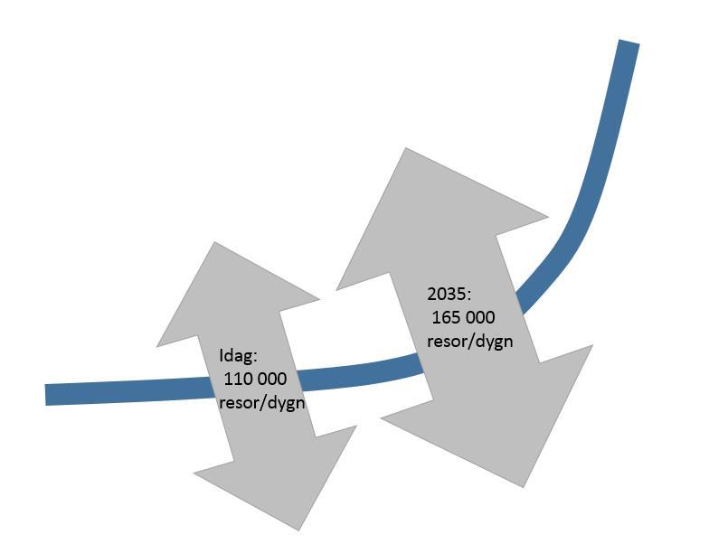 3 Förutsättningar 3.1 Resande Som underlag för resande används vid studie av spårvägs-/linbaneobjekt (enligt avsnitt 4) K2020/WISE-matris för år 2035.
