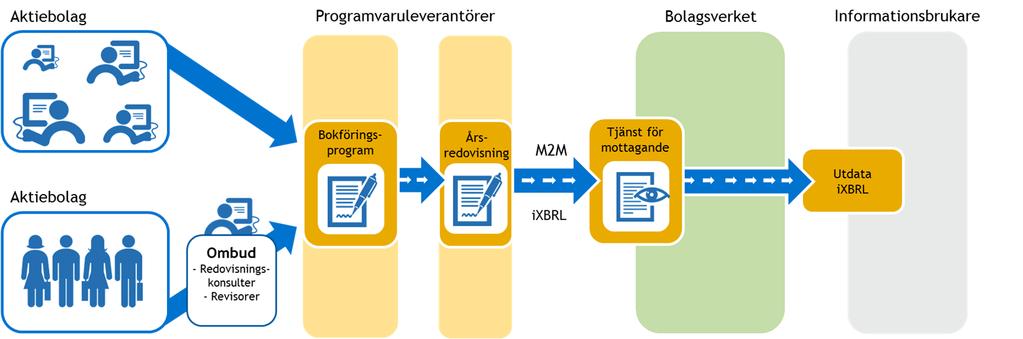 5 (24) 3 Fortsatta insikter och intressenter För att genomföra digitaliseringen och effekthemtagningarna anser samtliga myndighetsparter inom uppdraget att en fortsättning på det myndighetsgemensamma