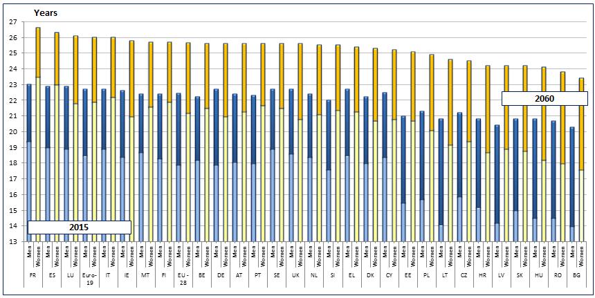 Medlem sstat 2017 2020 Efter 2020 Män Kvinnor Män Kvinnor Män Kvinno r UK 65 63 år 5 månader 66 68 (2046) + FL Källa: Information som lämnats av medlemsstaterna.