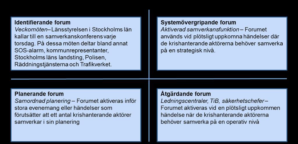 10 Figur 3: Forum för samverkan Med en i förväg känd händelse avses exempelvis en festival eller ett större evenemang medan en plötsligt uppkommen händelse definieras som en i förväg okänd och