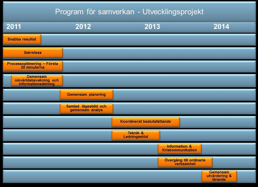 6 Figur 1. Utvecklingsprojekt inom Program för samverkan Stockholmsregionen Programmet styrs av en övergripande programledning och beredningsgrupp.