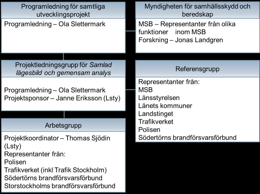 9 Figur 2 Projektorganisation 3.4 Avgränsningar Samverkan mellan krishanterande aktörer sker i en rad formella och informella forum i Stockholmsregionen.