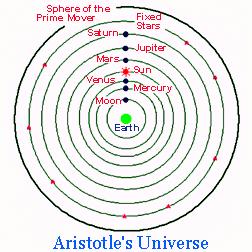 Klassisk uppfattning (Aristoteles): Universum sfäriskt, människan står i centrum och har förmåga att nå eviga