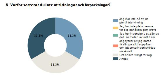 Proce Antal nt Jag litar inte på att de går till återvinning 33,3% 1 Jag har inte plats hemma för alla behållare som krävs 0% 0 Jag har ingenstans att slänga det i närheten