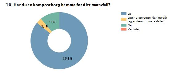 Procent Antal Ja 85,8% 218 Jag har en egen lösning där jag