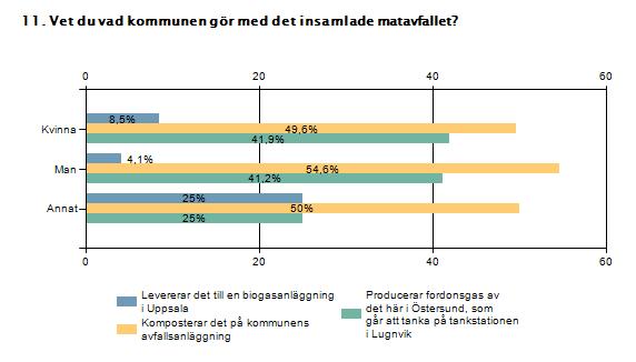 Kvinn Man Annat a Levererar det till en biogasanläggning i Uppsala 8,5% 4,1% 25% Komposterar det på kommunens avfallsanläggning 49,6%