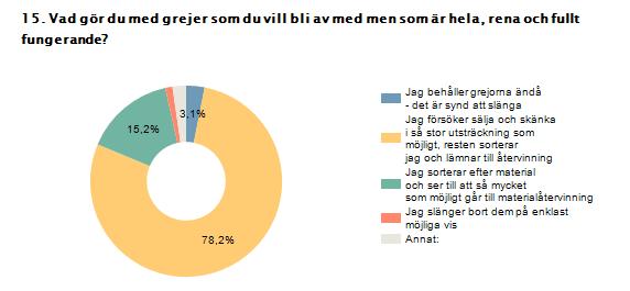 Proce Antal nt Jag behåller grejorna ändå - det är synd att slänga 3,1% 8 Jag försöker sälja och skänka i så stor utsträckning som möjligt, resten sorterar jag och lämnar till återvinning