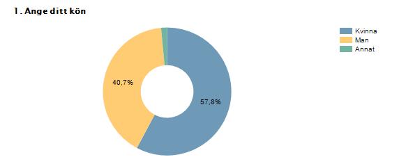Procent Antal Kvinna 57,8% 156 Man