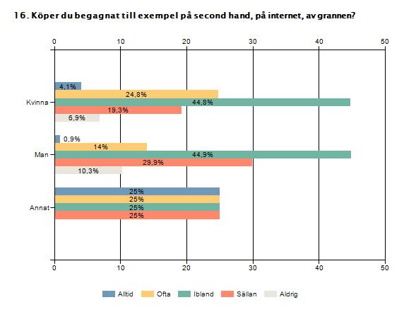 Kvinna Man Annat Alltid 4,1% 0,9% 25% Ofta 24,8% 14% 25% Ibland 44,8% 44,9% 25%