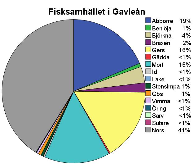 Figur 1 Den procentuella fördelningen av täthet samt biomassa gällande fisksamhället i Gavleån. Procentenheterna anges avrnudade till närmaste heltal, dock ej 0 då de anges som <1%.