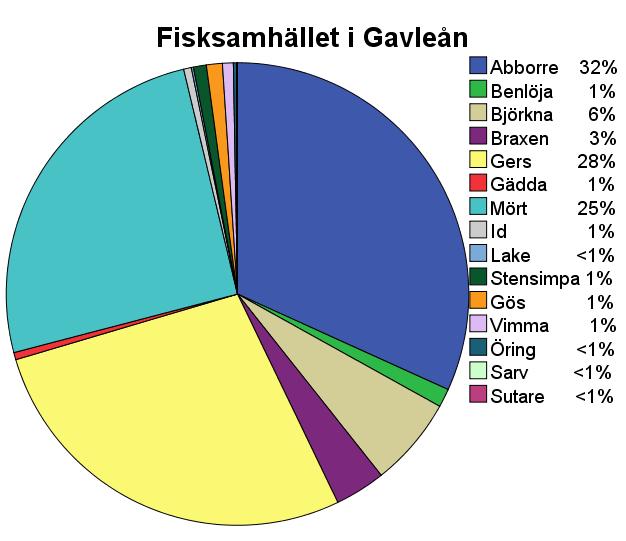 Figur 2 Fisksamhället i Gavleån bortsett från Nors som endast fångades i stora mängder en kort period längst ner i vattendraget.
