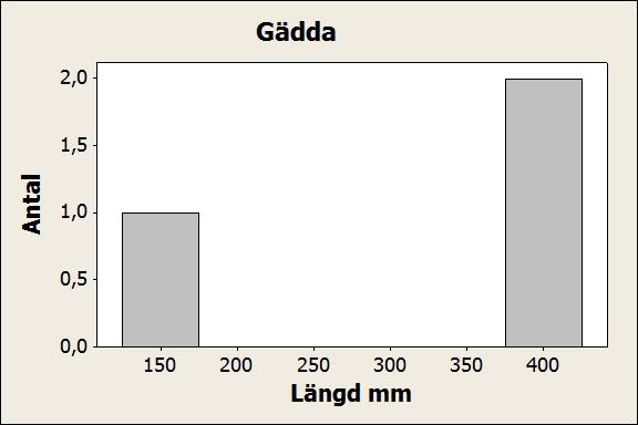 Figur 9 Längdfördelning över samtliga arter som fångades i minst tre exemplar under fisket med SÖN i Testeboån Statistisk analys Utvärdering av provfisket i Gavleån Efter att ha analyserat data med