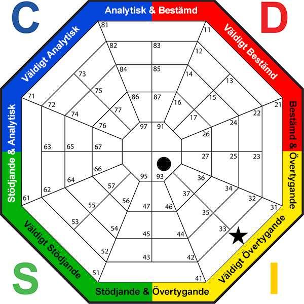 Anpassad stil - Graf I Naturlig stil - Graf II = Naturlig beteendestil = Anpassad beteendestil Mönster: I (2631) Fokus: Arbete Mönster: Ic (2634) Om de två diagrammen är likartade, betyder det att du