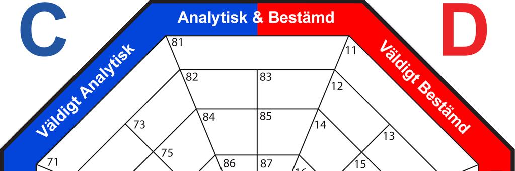 Ditt beteendemönster Nedanstående oktagon har åtta överskådliga beteendezoner. Varje zon identifierar olika kombinationer av beteendemönster.