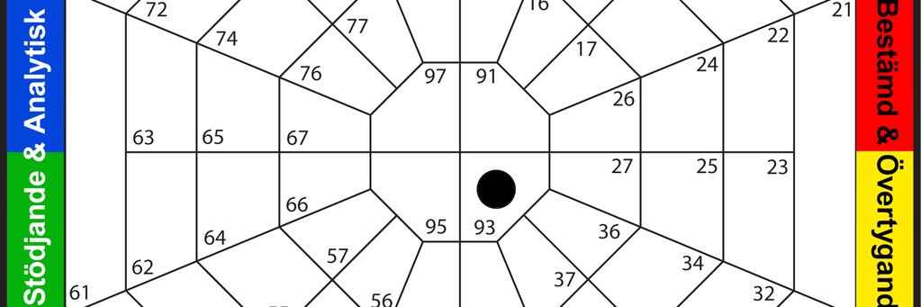 Bokstäverna utanför ytterkanterna av diamanten betyder att det är en faktor (DISC) av din stil som kommer att dominera de andra tre.