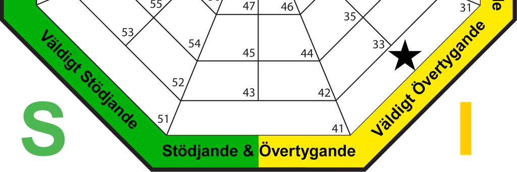 Beskrivning: D = Dominans / beslutsamhet: Hur du handskas med problem I = Influerande / extroversion: Hur du handskas med andra människor S = Stabilitet / tålamod: Hur du handskas med din