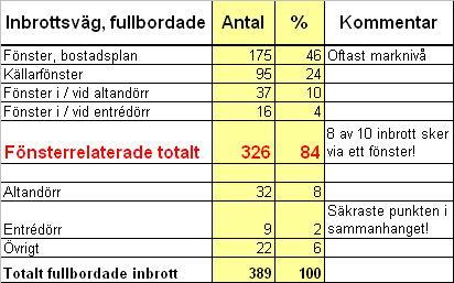 Jag vill komma med uppmaningen att skydda ditt hem med riktiga lås för dina fönster och altandörrar nu snarast möjligt. Inbrottsstatistiken är skrämmande så det får inte dröja. Gör något!