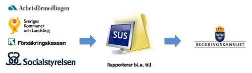 2 Om SUS SUS står för sektorsövergripande system för uppföljning av samverkan och finansiell samordning inom rehabiliteringsområdet.