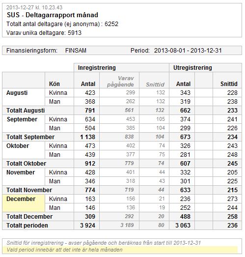 På x-axeln får du följande information: Inregistrering o Antal o Varav pågående o Snittid Utregistrering o Antal o Snittid Om ett fält är tomt innebär det att värdet är 0.