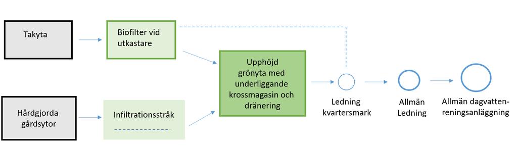 Figur 15. Föreslagen systemlösning för hantering av dagvattenflöden inom kvartersmark 7.1.1 Makadammagasin Runt gårdsytan planeras en makadamvolym där vatten från de hårdgjorda ytorna samt sekundärt vatten från växtbäddar vid takens utkastare kan infiltrera.