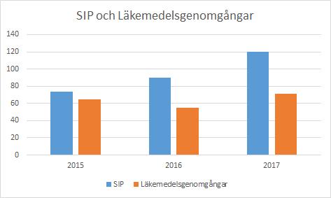 Granskning av hälso- och sjukvårdsavtalet juni 2018 Åstorps kommun den lokala samverkansgruppen. Resultatet har inneburit att SIP:arna idag håller bättre kvalitet än tidigare.