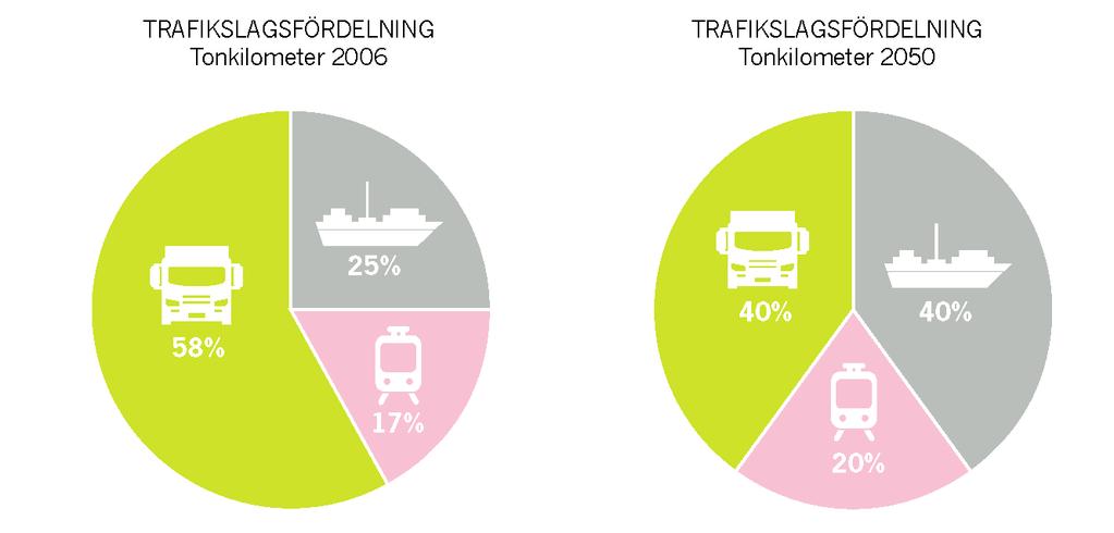 Färdmedelsfördelning för personresor Gång 11% Gång 11% Cykel 16% Tåg 6% Buss 9% Bil 58% FÄRDMEDELSFÖRDELNING 2013 Andel delresor